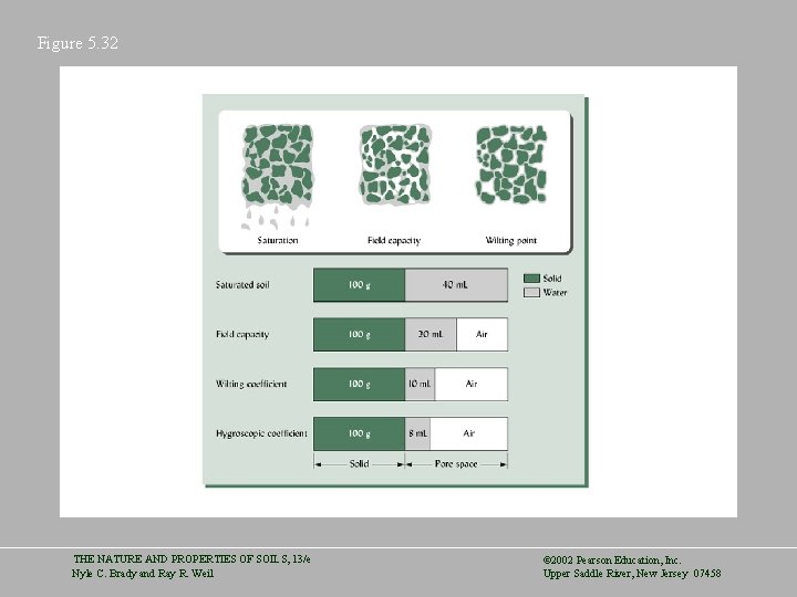 Figure 5. 32 THE NATURE AND PROPERTIES OF SOILS, 13/e Nyle C. Brady and