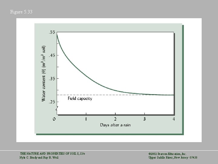 Figure 5. 33 THE NATURE AND PROPERTIES OF SOILS, 13/e Nyle C. Brady and