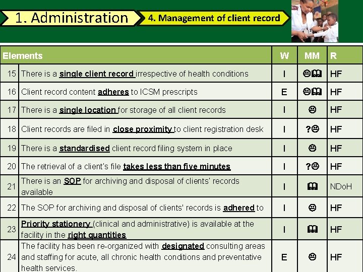 1. Administration 4. Management of client record Elements W MM R 15 There is