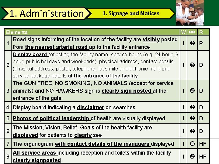 1. Administration 1. Signage and Notices Elements W MM R Road signs informing of