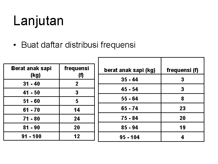 Lanjutan • Buat daftar distribusi frequensi Berat anak sapi (kg) frequensi (f) 31 -