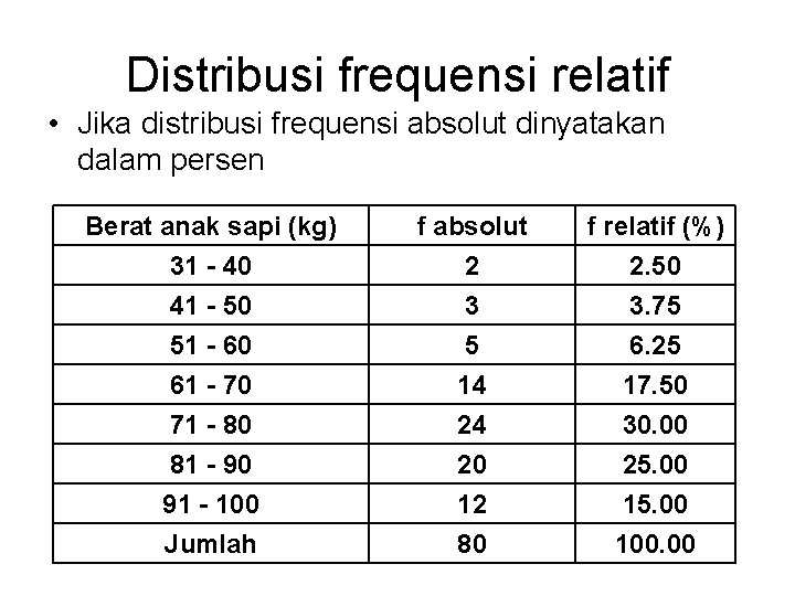 Distribusi frequensi relatif • Jika distribusi frequensi absolut dinyatakan dalam persen Berat anak sapi
