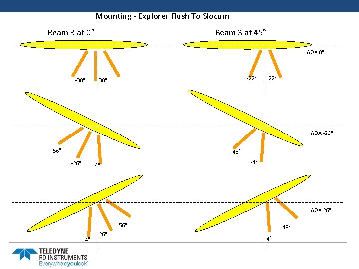 Mounting - Explorer Flush To Slocum Beam 3 at 0° Beam 3 at 45°