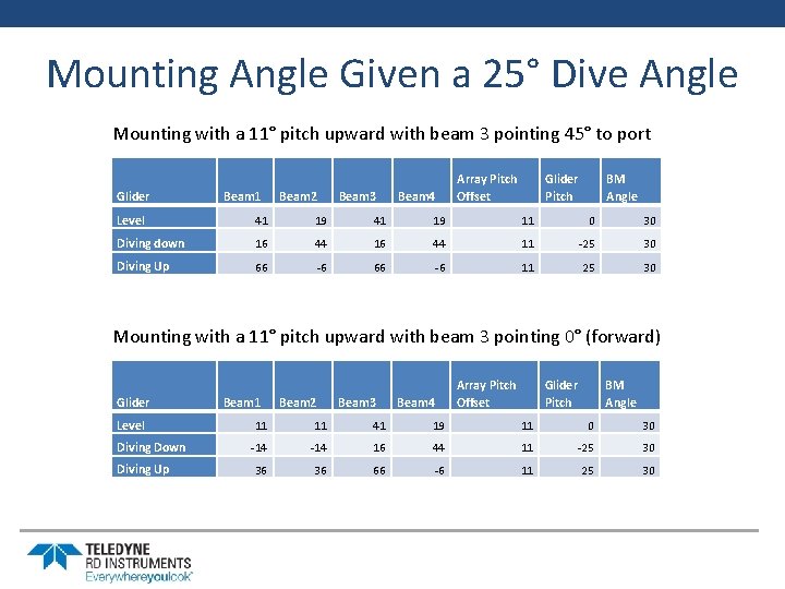 Mounting Angle Given a 25° Dive Angle Mounting with a 11° pitch upward with