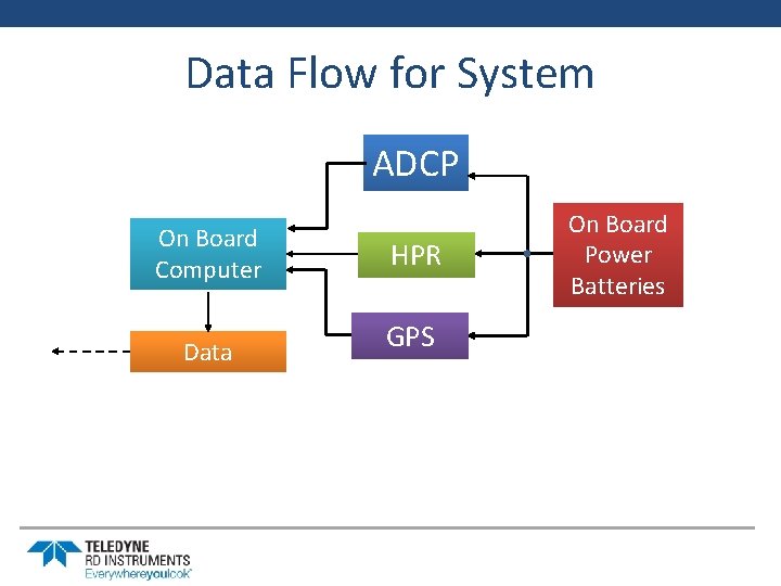 Data Flow for System ADCP On Board Computer Data Transfer HPR GPS On Board