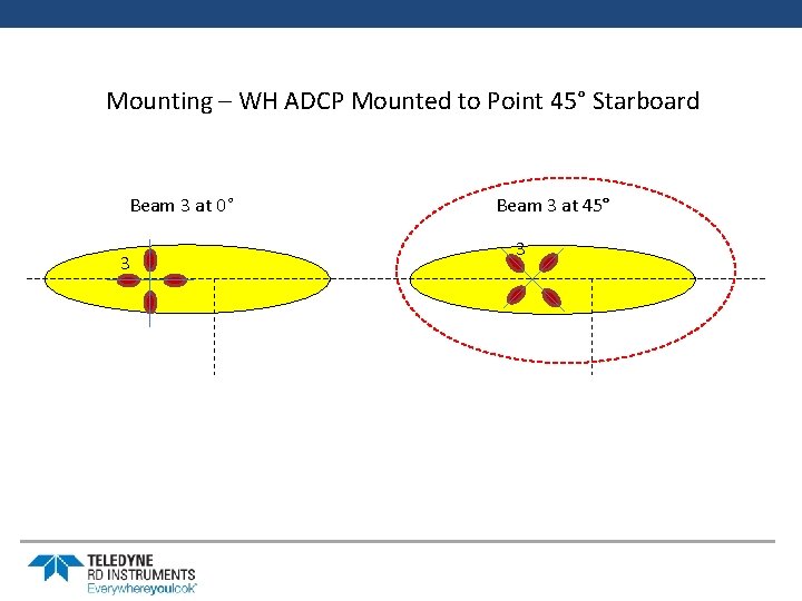 Mounting – WH ADCP Mounted to Point 45° Starboard Beam 3 at 0° 3
