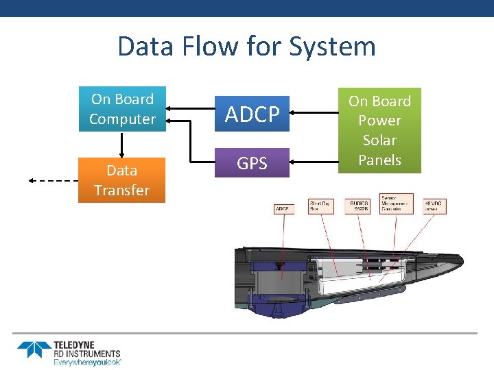 Data Flow for System On Board Computer Data Transfer ADCP GPS On Board Power