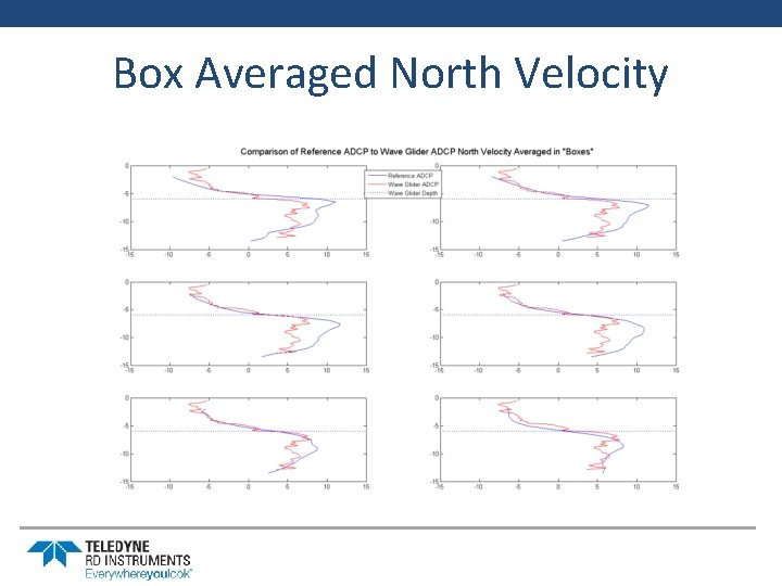 Box Averaged North Velocity 