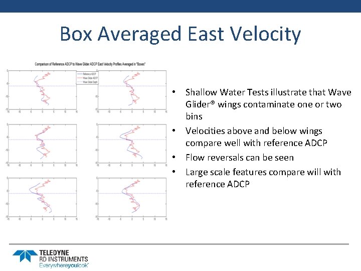 Box Averaged East Velocity • Shallow Water Tests illustrate that Wave Glider® wings contaminate