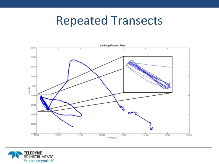 Repeated Transects 