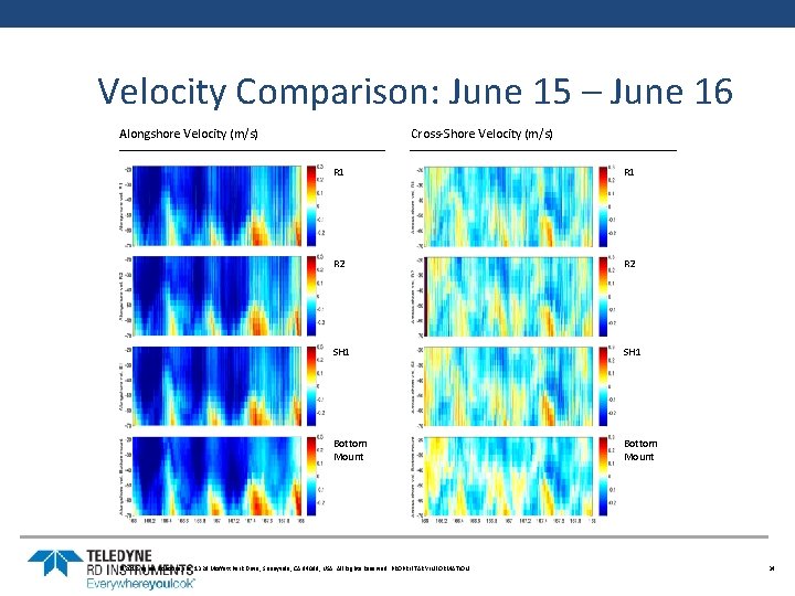 Velocity Comparison: June 15 – June 16 Alongshore Velocity (m/s) Cross-Shore Velocity (m/s) R