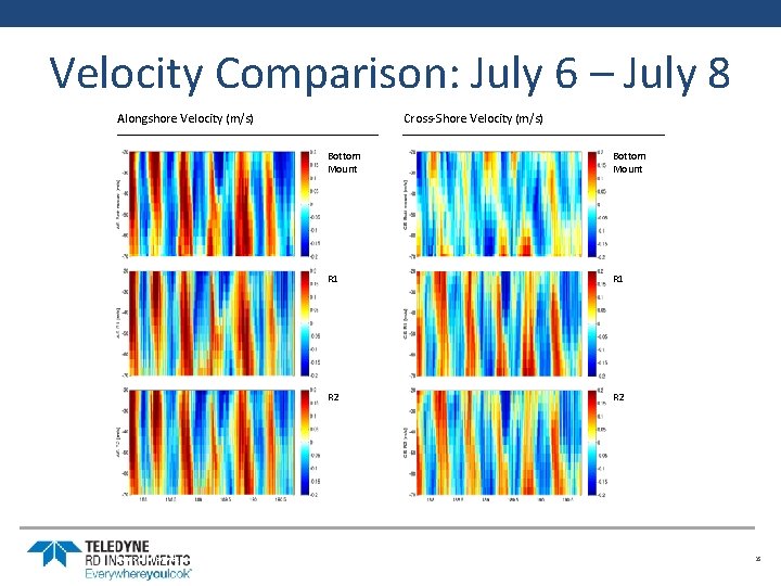 Velocity Comparison: July 6 – July 8 Alongshore Velocity (m/s) Cross-Shore Velocity (m/s) Bottom