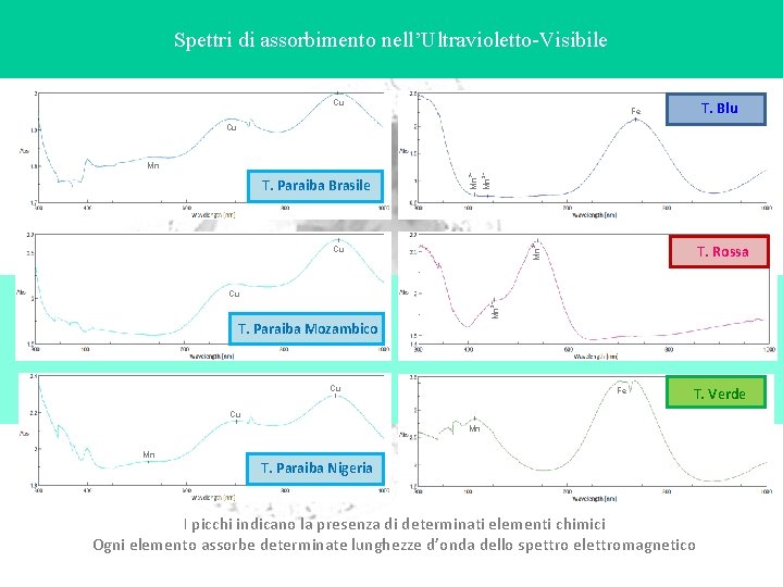 Spettri di assorbimento nell’Ultravioletto-Visibile Cu T. Blu Fe Cu Mn 3+ Mn T. Rossa