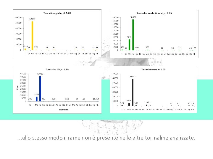 . . . allo stesso modo il rame non è presente nelle altre tormaline