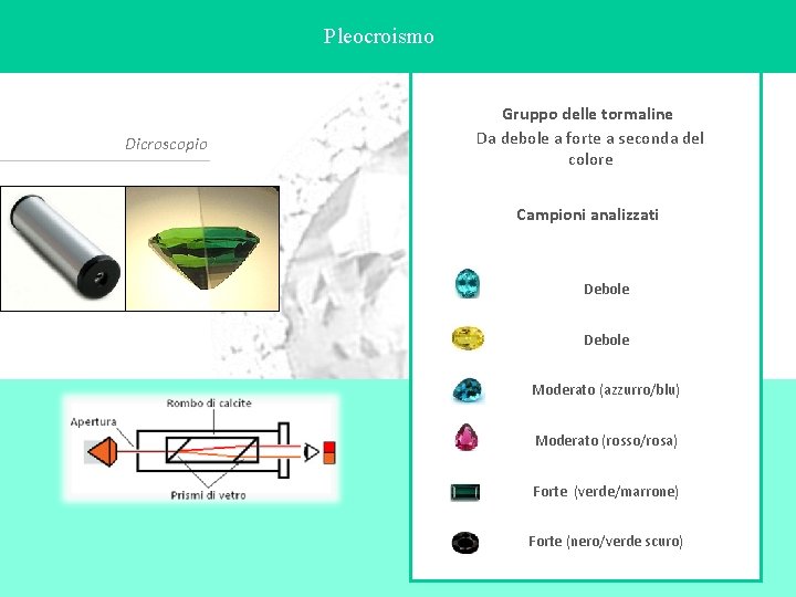 Pleocroismo Dicroscopio Gruppo delle tormaline Da debole a forte a seconda del colore Campioni