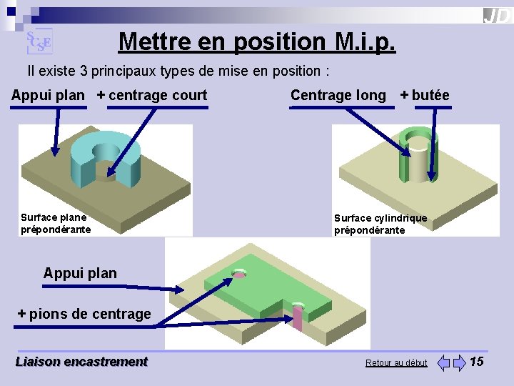 Mettre en position M. i. p. Il existe 3 principaux types de mise en