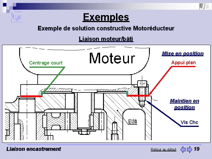 Exemples Exemple de solution constructive Motoréducteur Liaison moteur/bâti Mise en position Centrage court Appui