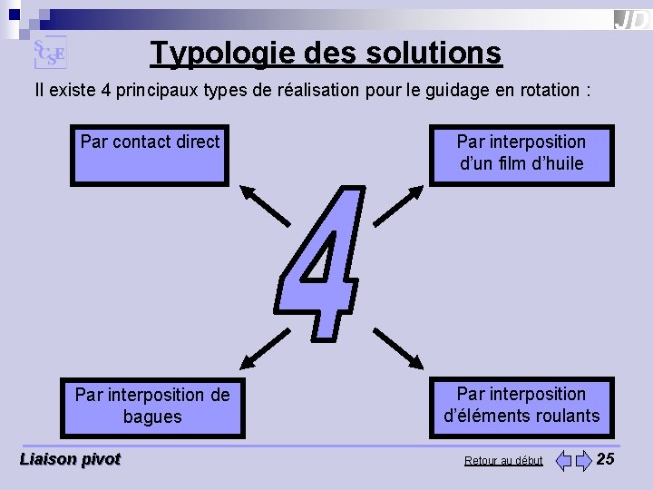 Typologie des solutions Il existe 4 principaux types de réalisation pour le guidage en