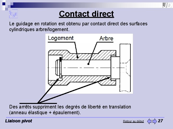 Contact direct Le guidage en rotation est obtenu par contact direct des surfaces cylindriques