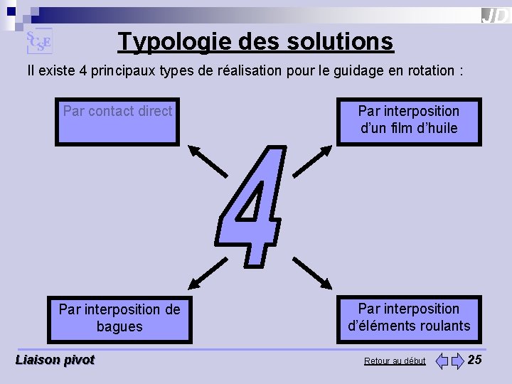 Typologie des solutions Il existe 4 principaux types de réalisation pour le guidage en