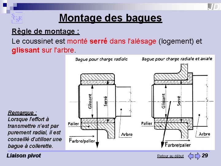 Montage des bagues Règle de montage : Le coussinet est monté serré dans l'alésage