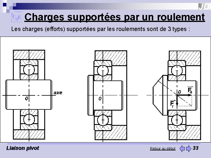 Charges supportées par un roulement Les charges (efforts) supportées par les roulements sont de Charges supportées par un roulement Les charges (efforts) supportées par les roulements sont de