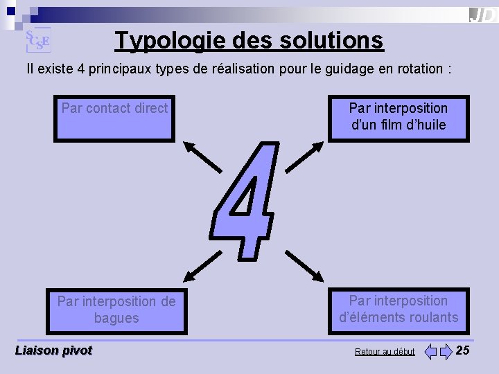 Typologie des solutions Il existe 4 principaux types de réalisation pour le guidage en