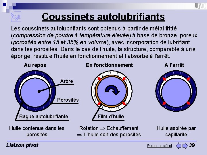 Coussinets autolubrifiants Les coussinets autolubrifiants sont obtenus à partir de métal fritté (compression de