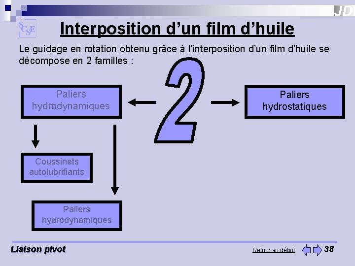 Interposition d’un film d’huile Le guidage en rotation obtenu grâce à l’interposition d’un film