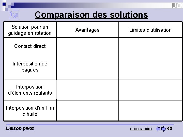 Comparaison des solutions Solution pour un guidage en rotation Contact direct Interposition de bagues Comparaison des solutions Solution pour un guidage en rotation Contact direct Interposition de bagues