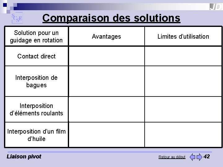 Comparaison des solutions Solution pour un guidage en rotation Contact direct Interposition de bagues