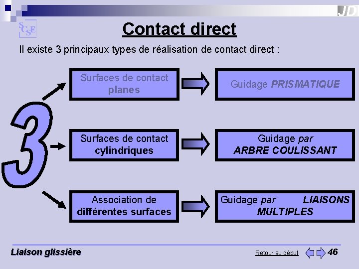 Contact direct Il existe 3 principaux types de réalisation de contact direct : Surfaces