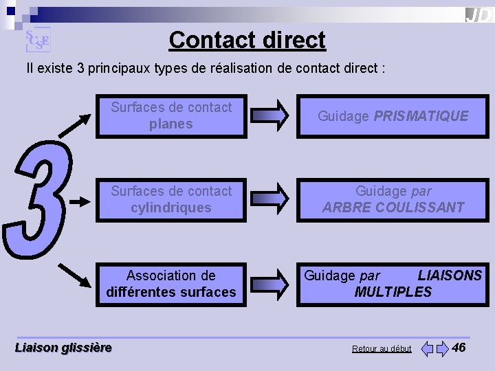 Contact direct Il existe 3 principaux types de réalisation de contact direct : Surfaces