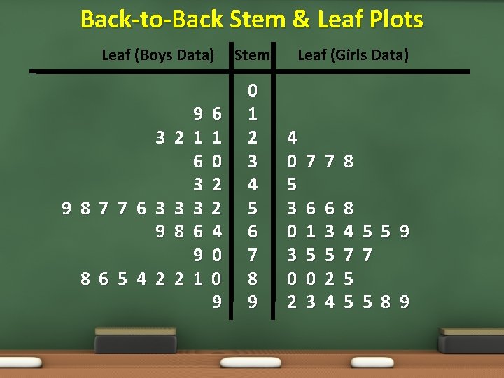 Back-to-Back Stem & Leaf Plots Leaf (Boys Data) 3 2 9 8 7 7