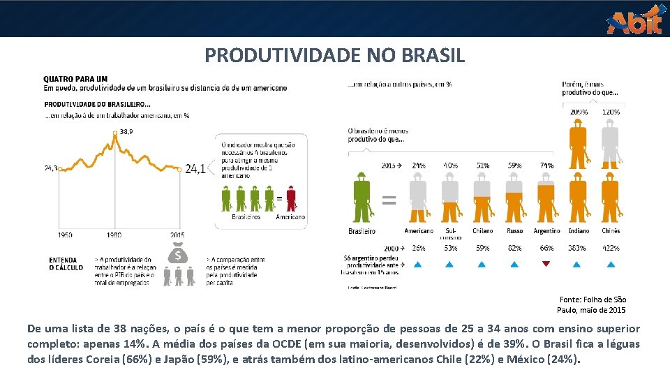 PRODUTIVIDADE NO BRASIL Fonte: Folha de São Paulo, maio de 2015 De uma lista