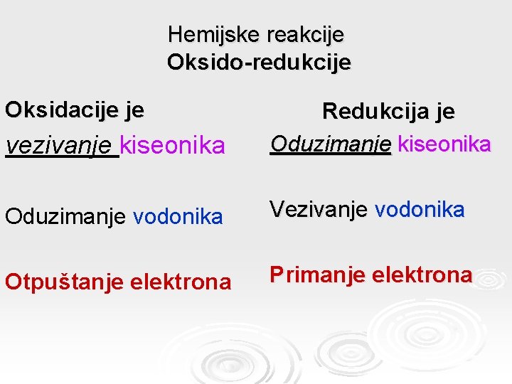 Hemijske reakcije Oksido-redukcije Oksidacije je vezivanje kiseonika Redukcija jе Oduzimanje kiseonika Oduzimanje vodonika Vezivanje