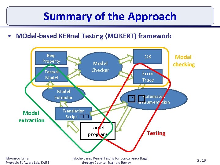 Summary of the Approach • MOdel-based KERnel Testing (MOKERT) framework Req. Property Model Checker