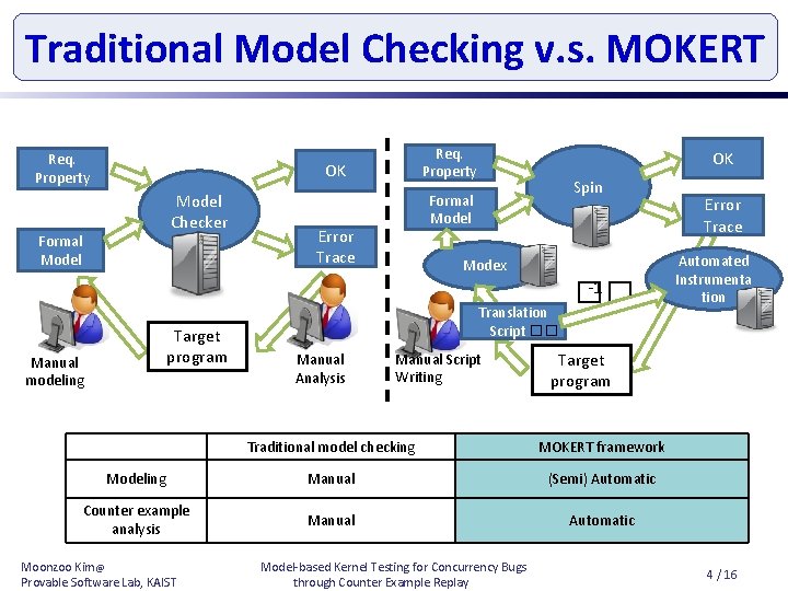 Traditional Model Checking v. s. MOKERT Req. Property OK Model Checker Formal Model Target