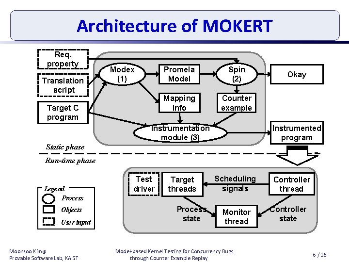 Architecture of MOKERT Req. property Translation script Modex (1) Target C Program program Promela
