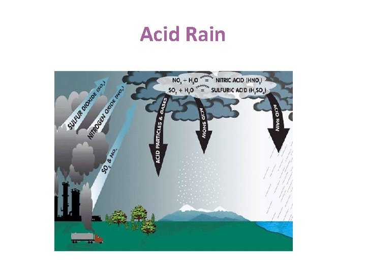 Acid Rain 