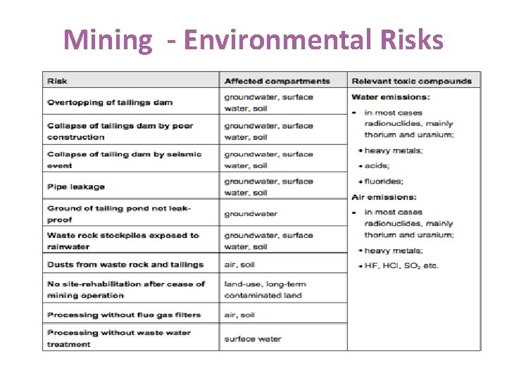 Mining - Environmental Risks 