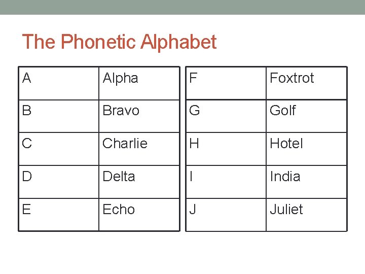 The Phonetic Alphabet A Alpha F Foxtrot B Bravo G Golf C Charlie H