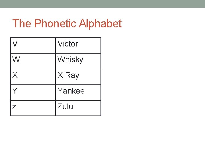 The Phonetic Alphabet V Victor W Whisky X X Ray Y Yankee z Zulu