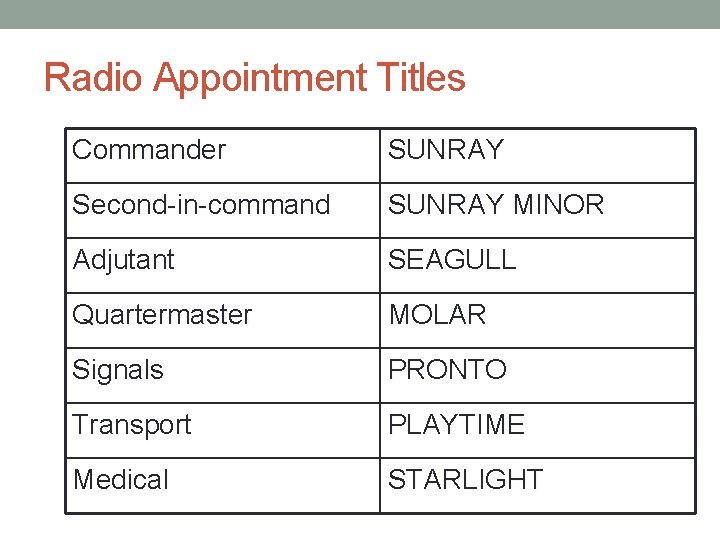 Radio Appointment Titles Commander SUNRAY Second-in-command SUNRAY MINOR Adjutant SEAGULL Quartermaster MOLAR Signals PRONTO