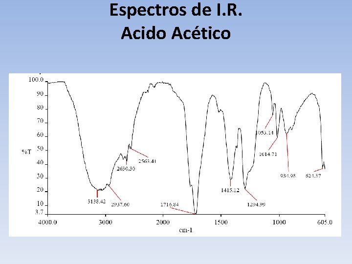 Espectros de I. R. Acido Acético 