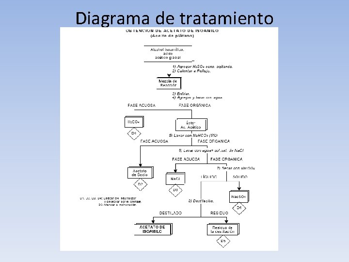 Diagrama de tratamiento 