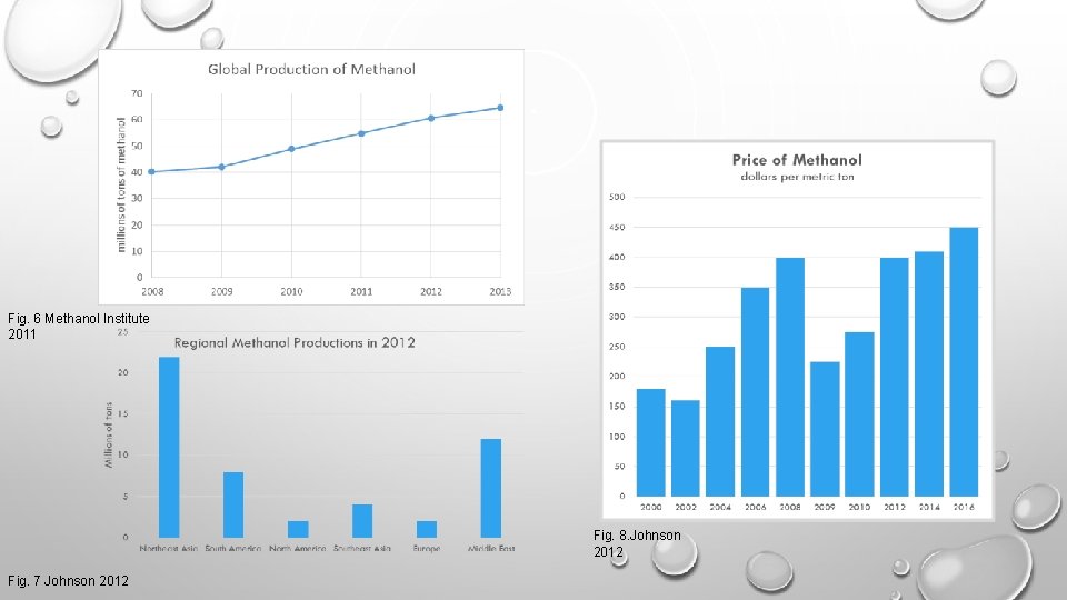 Fig. 6 Methanol Institute 2011 Fig. 8. Johnson 2012 Fig. 7 Johnson 2012 