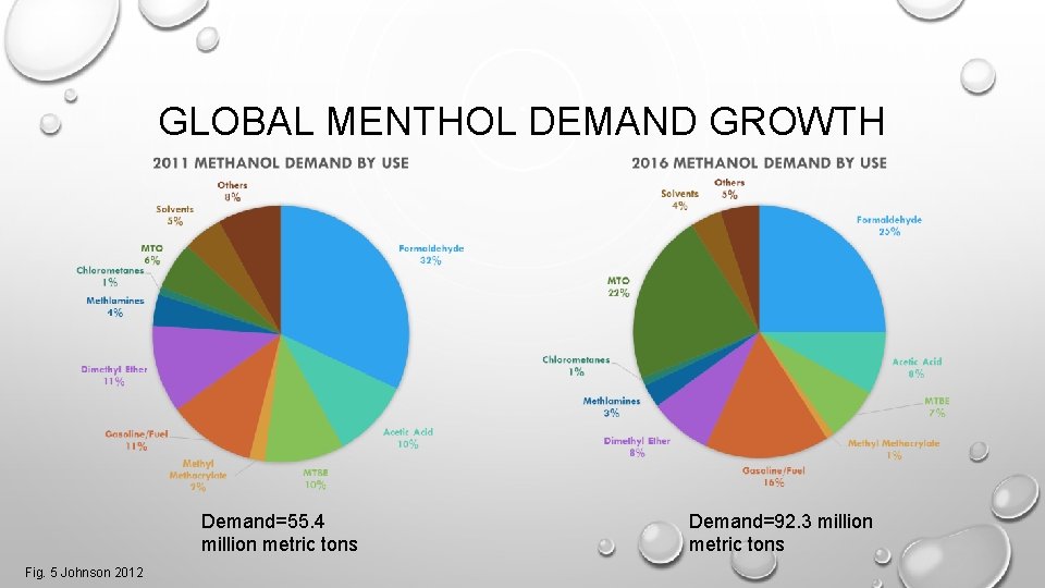GLOBAL MENTHOL DEMAND GROWTH Demand=55. 4 million metric tons Fig. 5 Johnson 2012 Demand=92.