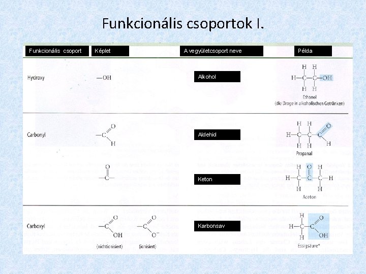 Funkcionális csoportok I. Funkcionális csoport Képlet A vegyületcsoport neve Alkohol Aldehid Keton Karbonsav Példa