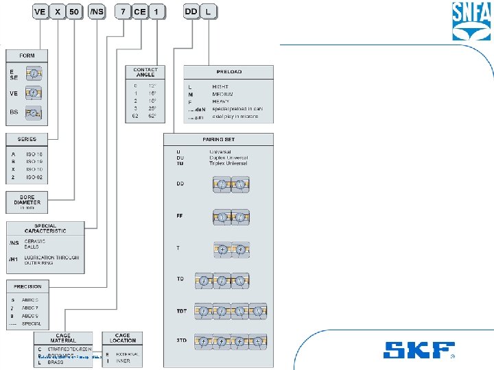 Product designations October 30, 2007 © SKF Group Slide 9 